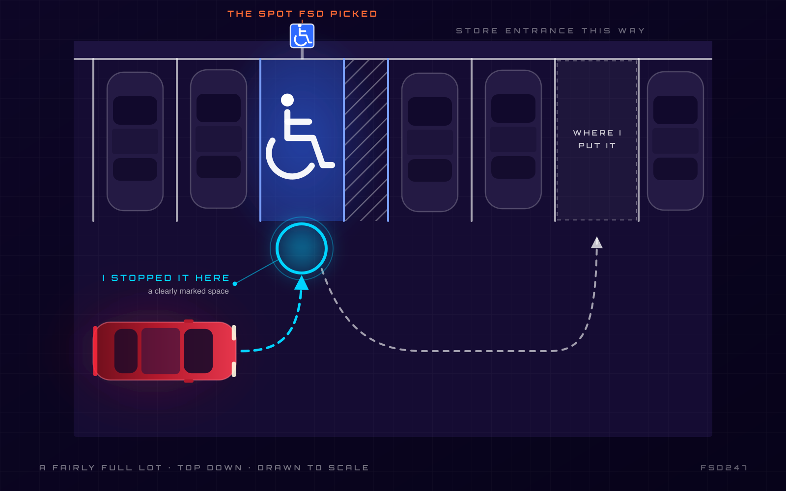 Top-down diagram of a fairly full parking lot: a red Model Y in the drive aisle, a dashed path into a blue marked accessible space with the wheelchair symbol, a ring where the driver stopped it, and a second path to an open regular space.