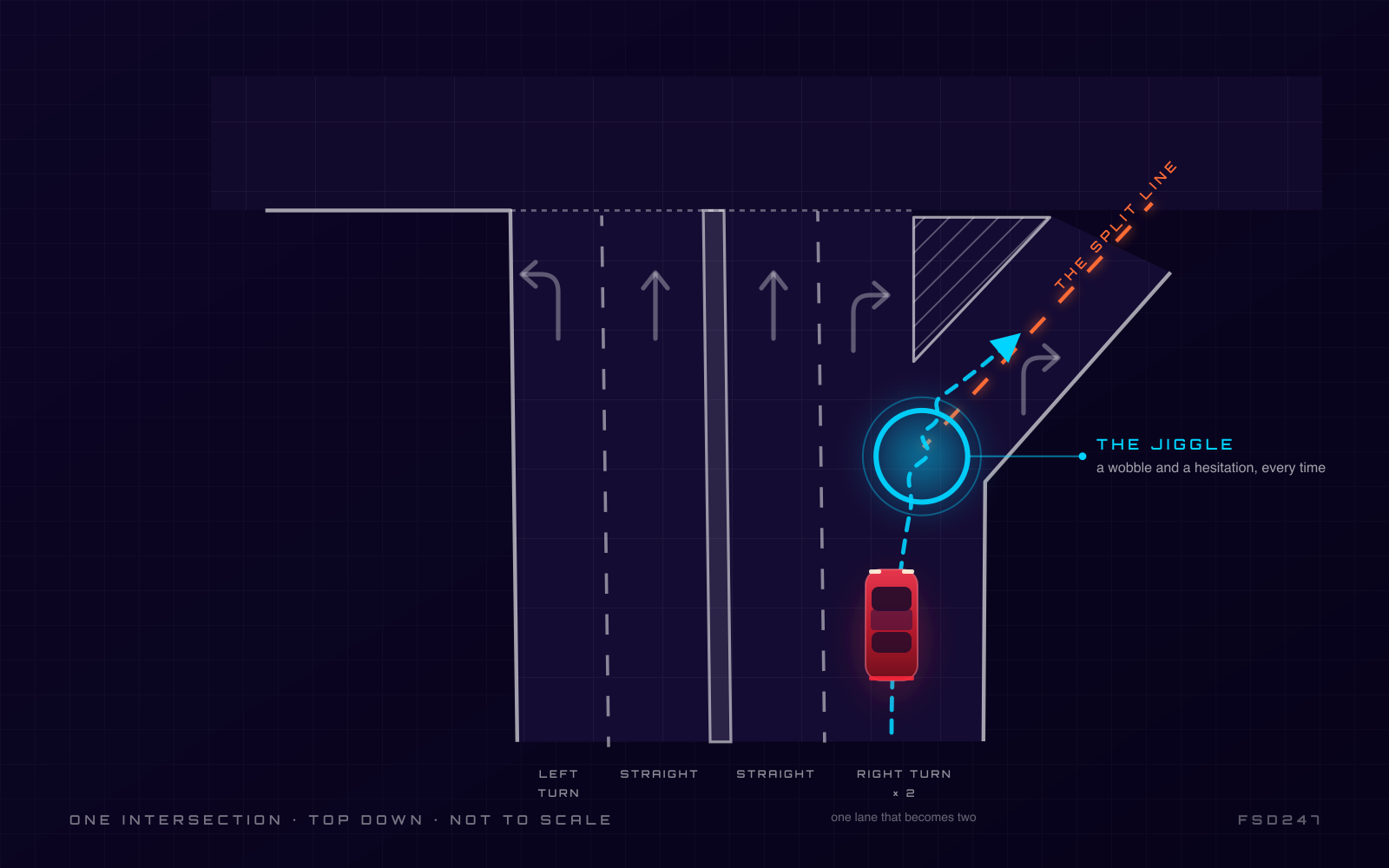 Top-down diagram of an intersection approach: a left turn lane, two straight lanes, and a double right turn lane with a split line down its middle, a red Model Y in the right turn lane and a ring marking where it wobbles.