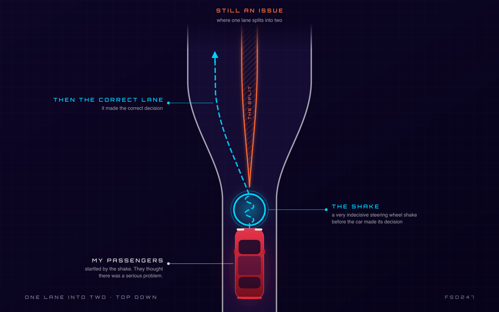 Top-down diagram of one lane splitting into two. A red Model Y comes up the single lane, a ring just ahead of it marks where the steering wheel shook back and forth, and a dashed path then takes the left lane past the painted split. Car and lane widths are drawn to scale.