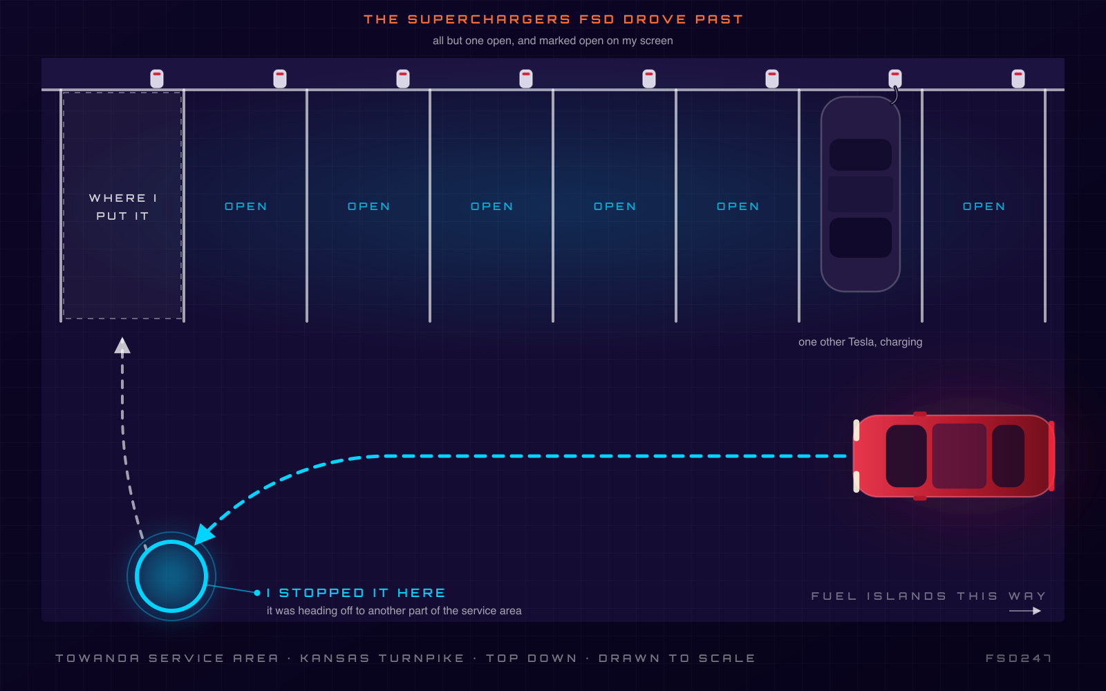 Top-down diagram drawn to scale of the eight-stall Supercharger row at the Towanda service area on the Kansas Turnpike: six stalls marked open, one with another Tesla charging, a red Model Y driving along the front of the row and then turning away, a ring where the driver stopped it, and a path back into the end stall.